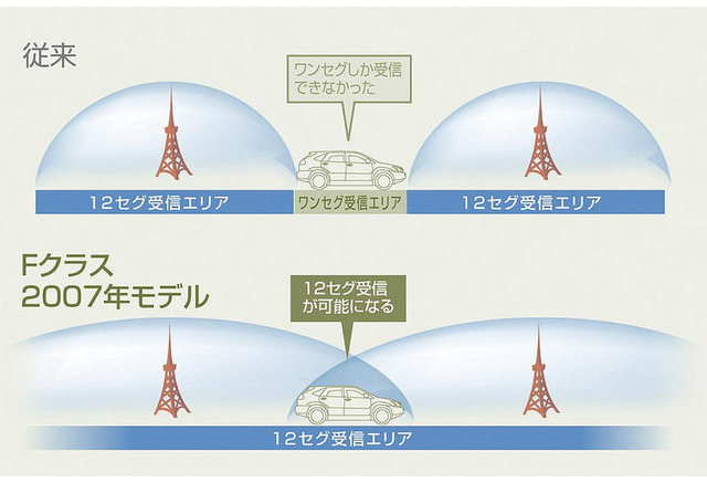 最新カーナビ徹底ガイド07夏 パナソニック Cn Hds965td 12セグの受信地域を拡大するために 開発者 レスポンス Response Jp