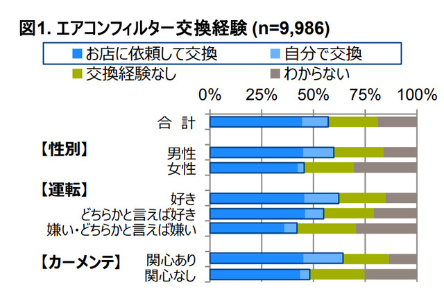 自動車用エアコンフィルター 交換経験ありは57 Gfkジャパン調べ レスポンス Response Jp