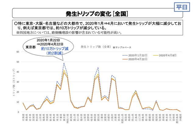 休日の移動距離が減少傾向 Etc2 0を使った交通状況の集計 分析 レスポンス Response Jp