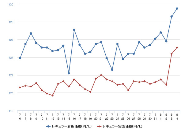 ガソリン価格急騰 レギュラーは前週比2 2円高の134 5円 レスポンス Response Jp