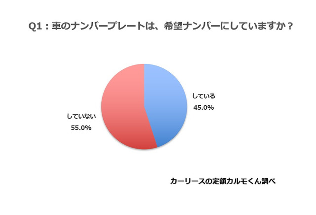 希望ナンバー 3人に1人は 誕生日 誕生月のごろ合わせ 定額カルモくん調べ レスポンス Response Jp