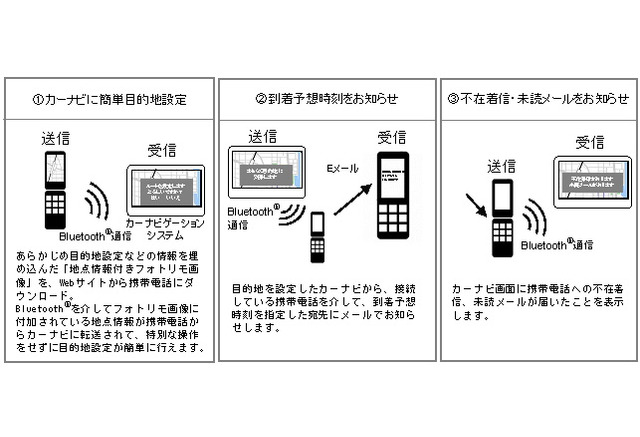 携帯電話とカーナビの連携サービス シャープとパイオニアが仕様を公開 レスポンス Response Jp