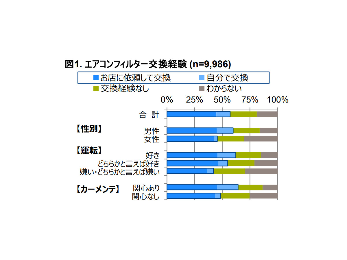 自動車用エアコンフィルター 交換経験ありは57 Gfkジャパン調べ レスポンス Response Jp 自動車用エアコンフィルター 交換経験ありは57 Gfkジャパン調べ レスポンス Response Jp