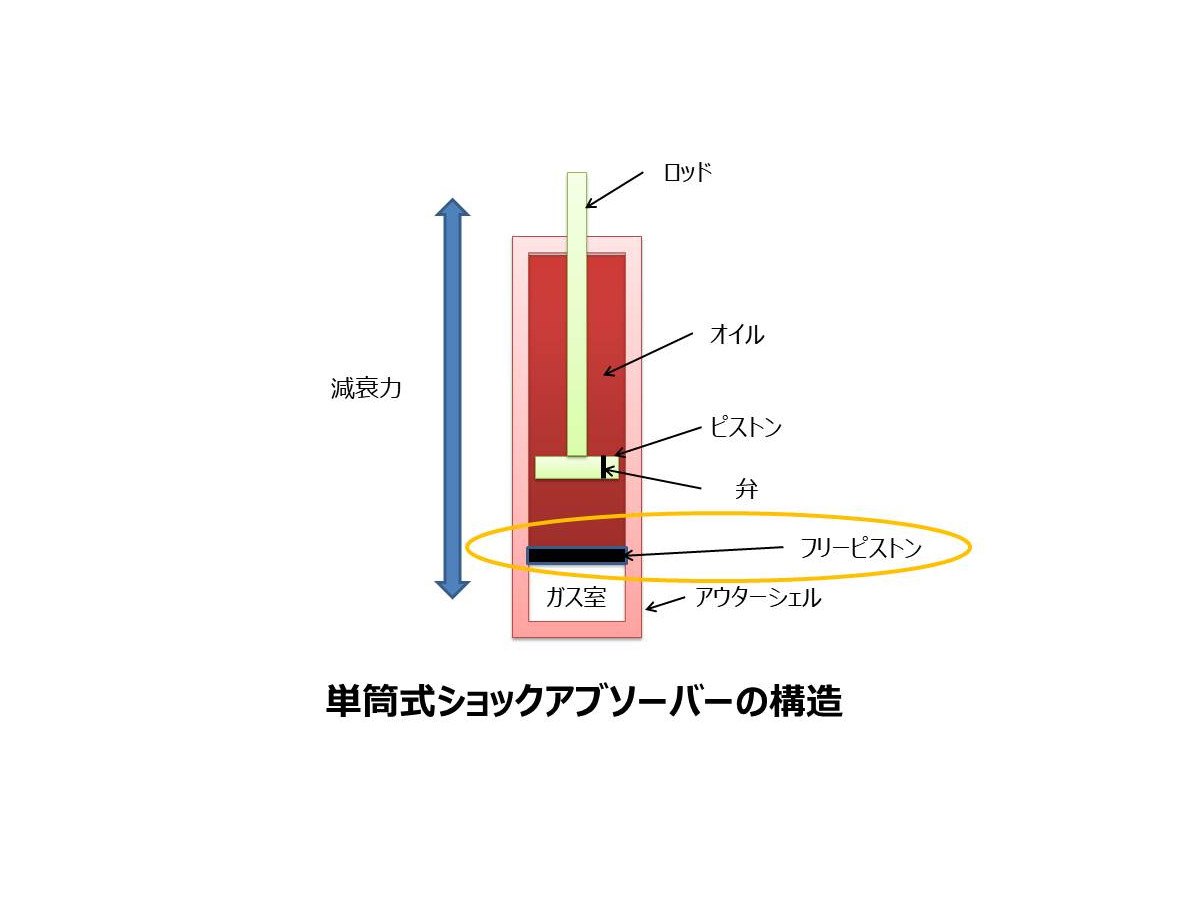 自動車パーツ豆知識 ショックアブソーバー って何 交換時期 メンテナンス編 レスポンス Response Jp