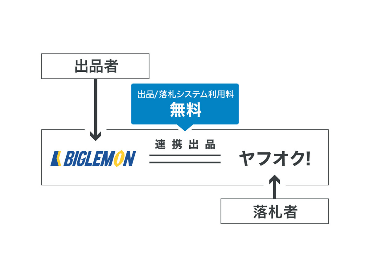 Kenkey 中古建機販売情報をヤフオク へ連携出品 レスポンス Response Jp