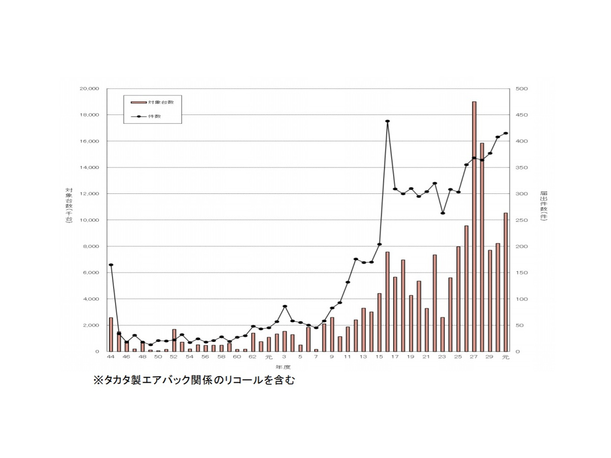 リコール届出対象台数 過去最多 19年度 レスポンス Response Jp リコール届出対象台数 過去最多 19年度 レスポンス Response Jp