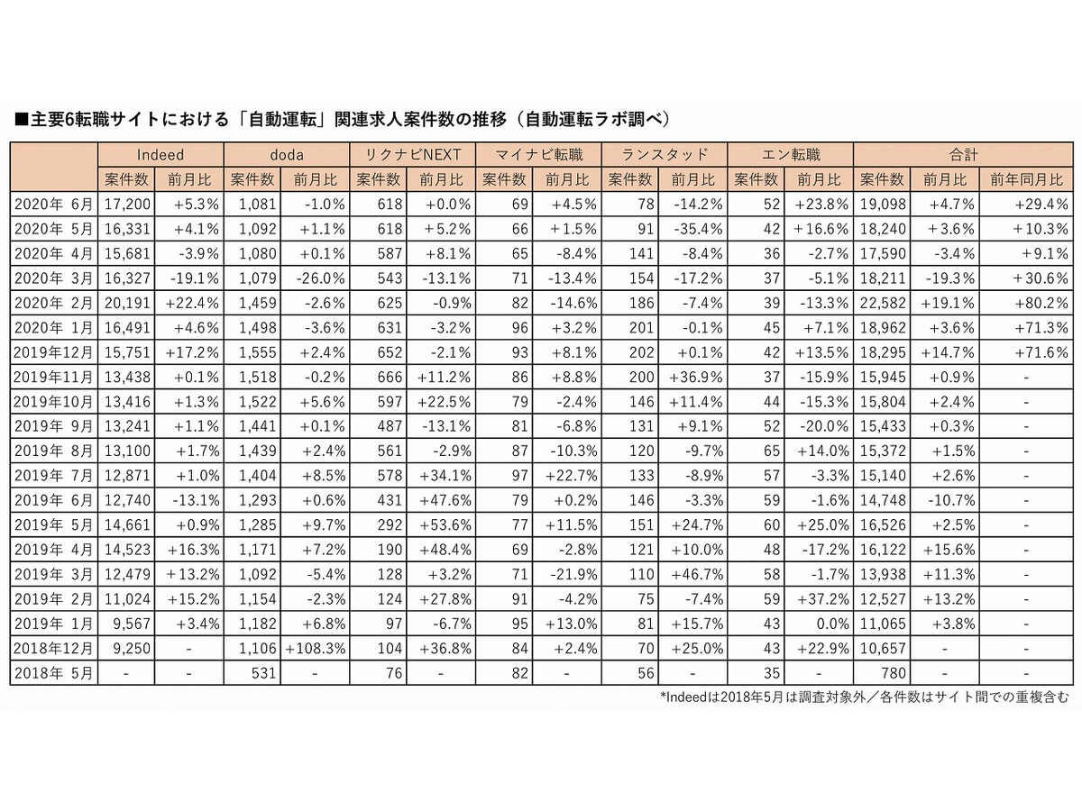 自動運転関連の求人 前月比4 7 増の1万9098件で2か月連続増加 年6月 レスポンス Response Jp 自動運転関連の求人 前月比4 7 増の1万9098件で2か月連続増加 年6月 レスポンス Response Jp