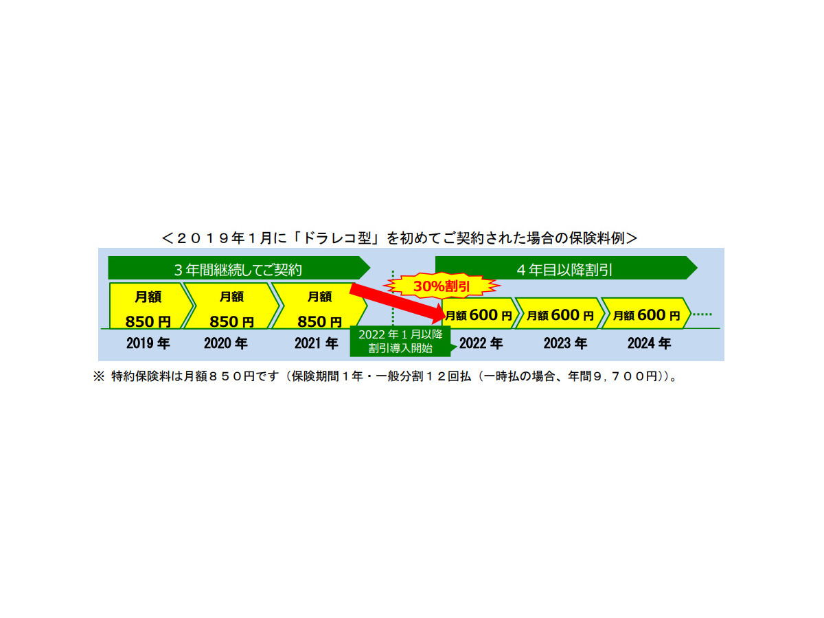 ドラレコ型保険に割引制度 三井住友海上が導入 業界初 レスポンス Response Jp ドラレコ型保険に割引制度 三井住友海上が導入 業界初 レスポンス Response Jp