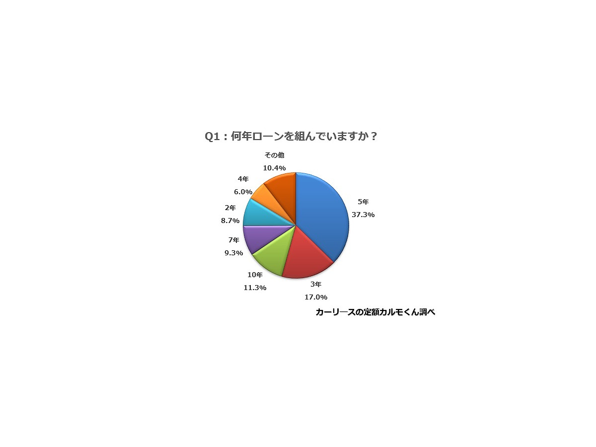 自動車ローン調査 多かったのは 頭金 ボーナスあり 月々2万円の5年払い レスポンス Response Jp