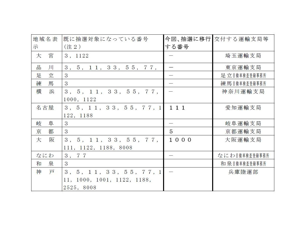 希望ナンバー 名古屋 111 など抽選に移行へ レスポンス Response Jp