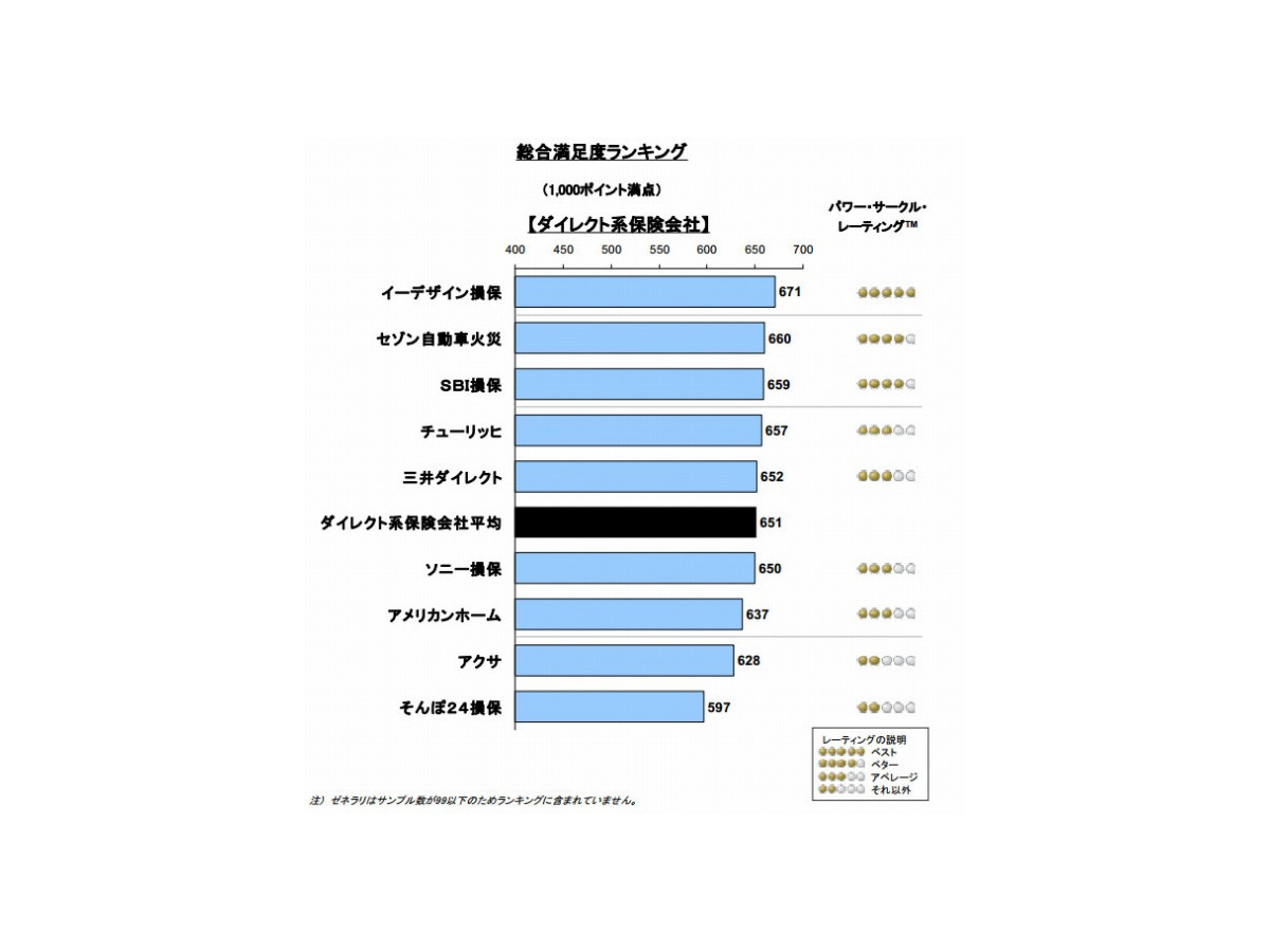 自動車保険 安さ要因の新規加入は継続につながらず Jdパワー レスポンス Response Jp