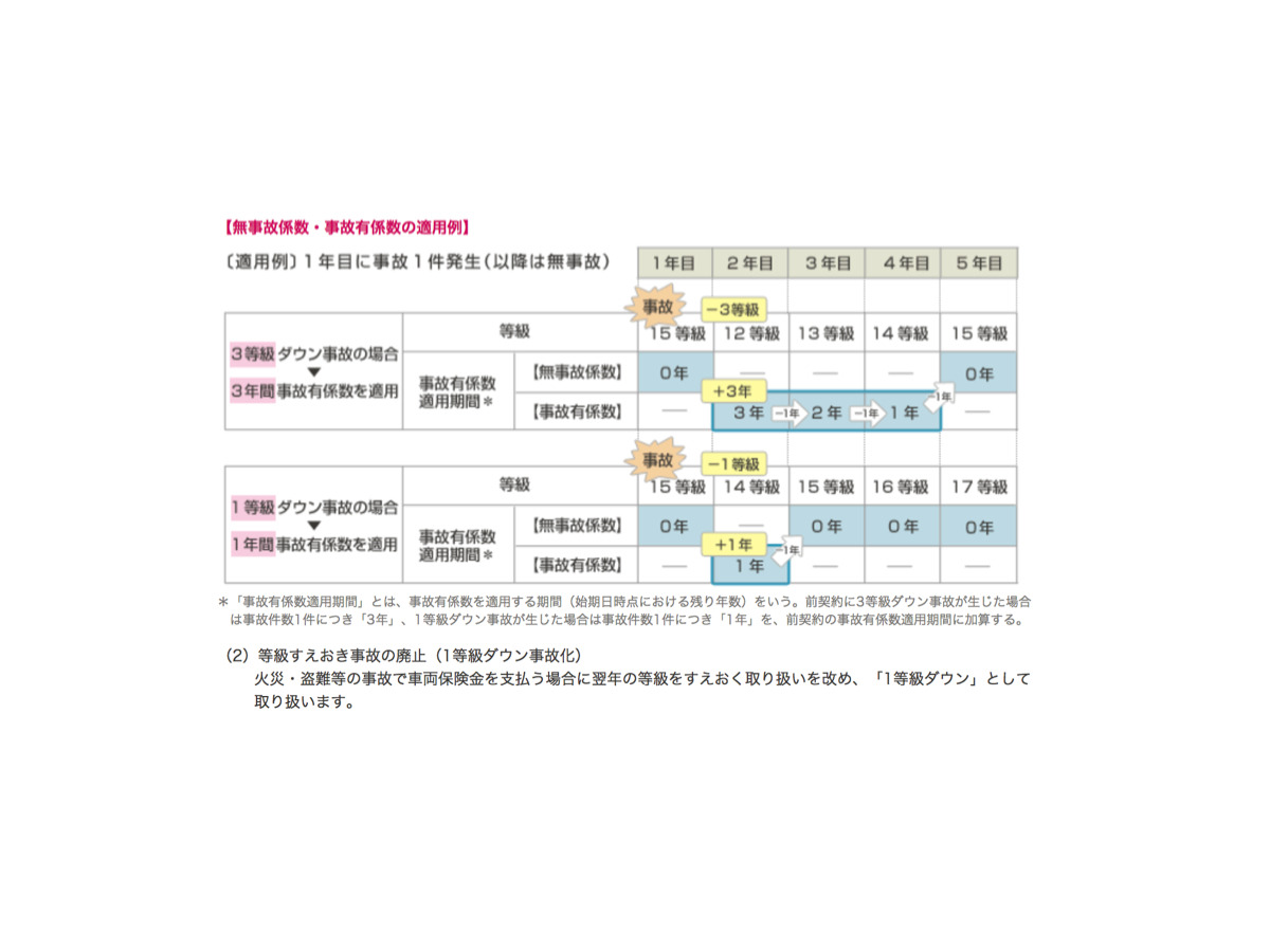 自動車保険制度改定 影響大 事故後3年間ペナルティ料率 等級据え置き事故も廃止 レスポンス Response Jp 自動車保険制度改定 影響大 事故後3年間ペナルティ料率 等級据え置き事故も廃止 レスポンス Response Jp