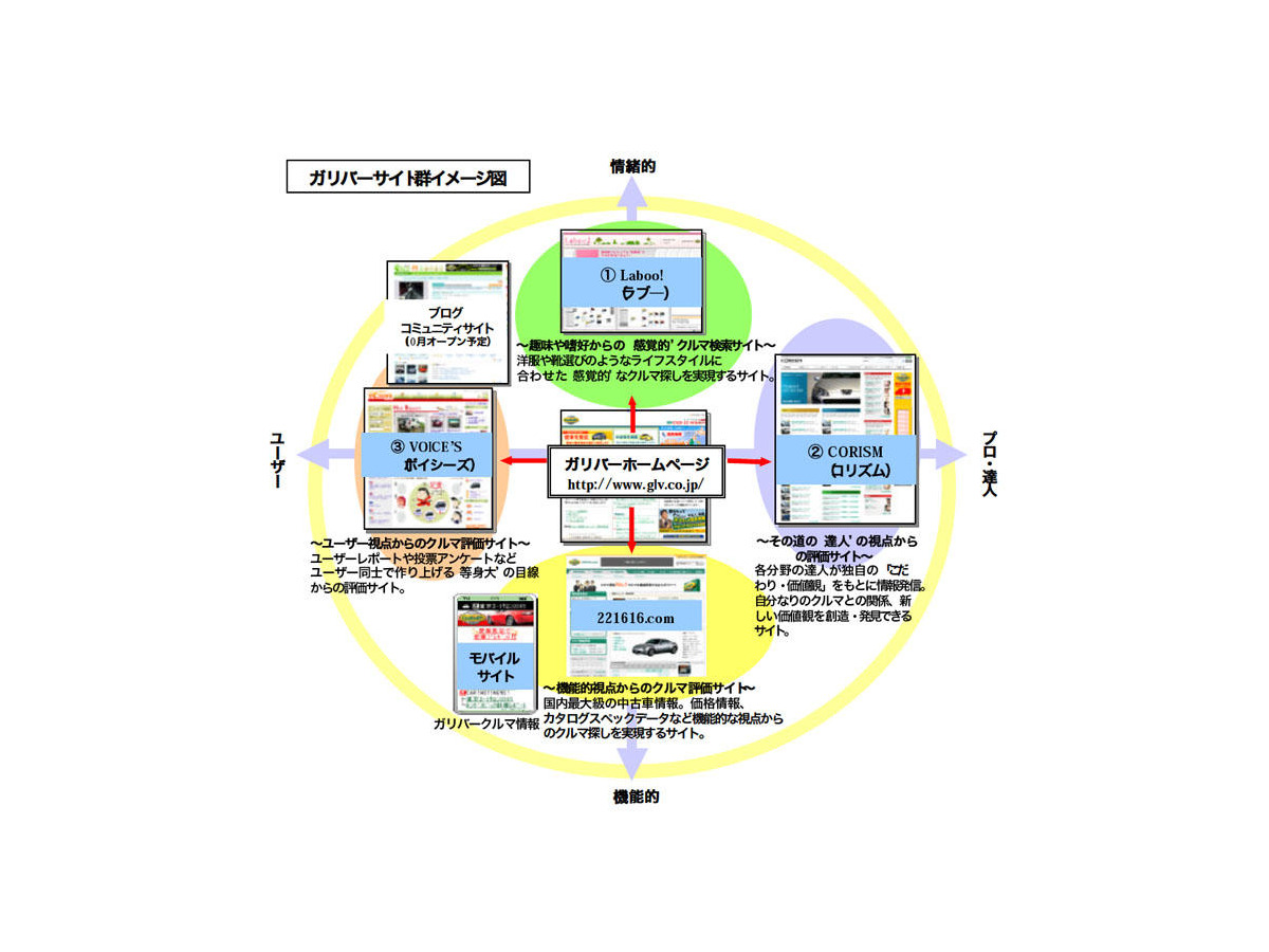 ガリバー 3サイト新設 2サイト リニューアル レスポンス Response Jp