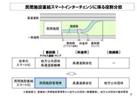 民間施設直結スマートインターチェンジ制度