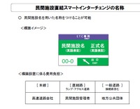 民間施設直結スマートインターチェンジ制度