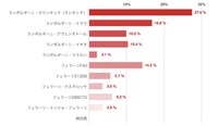 フェラーリ vs ランボルギーニならこれでしょう［結果］