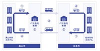 高山市～松本市間で貨客混載事業の実証実験のフロー。（1）観光客がチェックアウト時に提携ホテルで預けた荷物を、佐川急便のドライバーが集荷。（2）バス会社の車庫で、高山～松本間の高速バスの荷室に手荷物を積み込む。（3）高速バスが高山～松本間を輸送。（4）バス会社の車庫で、送られてきた荷物を佐川急便のドライバーが預かり、高山市・松本市内の提携ホテルに届ける。