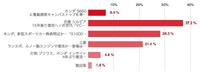 上からホンダS660キャンバストップ(4位)、日産シルビア(1位)、ホンダS1000(2位)、三菱ランサーエボリューション(3位)、ホンダ・インサイト(5位)