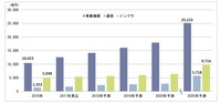 次世代ITS世界市場予測