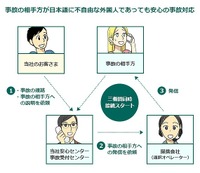 三者間通話を使った「多言語事故対応サービス」の概要