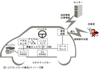 コネクテッドカーの構造とサイバー攻撃