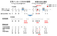 サイバー攻撃を検出する技術