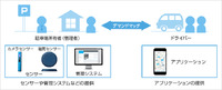 パーキングシェアリングサービスのイメージ