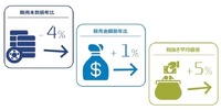 4月の自動車タイヤ販売