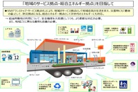 「地域のサービス拠点・総合エネルギー拠点」を目指す(全国石油商業組合連合会提出資料)