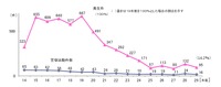 不当要求行為の推移