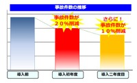 損保ジャパン日本興亜のスマイリングロード導入で事故削減の効果