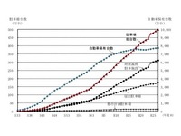 駐車場整備台数及び自動車保有台数の推移 出典:国土交通省都市局街路交通施設課:平成28年度版自動車駐車場年報,2017.