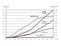 駐車場整備台数及び自動車保有台数の推移　出典：国土交通省都市局街路交通施設課：平成28年度版自動車駐車場年報，2017.