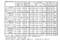 2018年のタイヤ需要見通しを修正