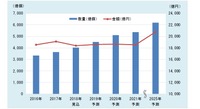 LEDパッケージ世界市場の動向と今後の予測