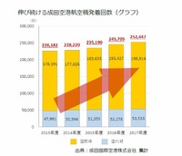 伸び続ける成田空港における航空機の発着回数(グラフ)
