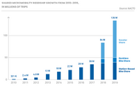 表 2 シェア・マイクロモビリティ乗車回数の増加状況(2010年から2019年)
