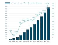 2020年のNIOは4万台超、BaaSを選ぶ顧客も40%にのぼる