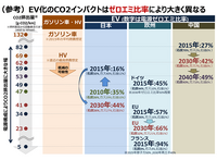 CASE革命と電動化(後編)次世代モビリティのパワートレイン