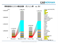 CASE革命と電動化、次世代の自動車部品