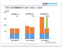 CASE革命と電動化、次世代の自動車部品