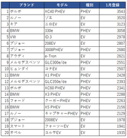 2021年1月の欧州EV/PHEV販売ランキング