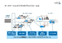 カーステーションビジネスのプラットフォーム化