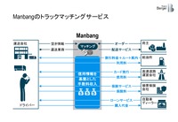 Manbangのトラックマッチングサービス