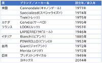 【マイクロモビリティ ~ 知っておきたい、世界の大きな1マイル革命~】第4回 進化する自転車が拡張するマイクロモビリティ(前編)
