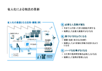 省人化による物流の革新