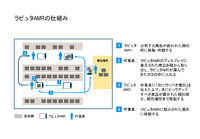 ラピュタAMRの仕組み