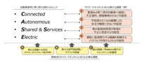 【次世代モビリティに向けた変革のススメ】CASE時代の自動車におけるサイバーセキュリティの6つの要諦