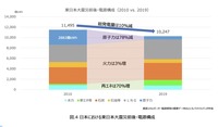 次世代モビリティの市場展望:第二章『EVによるカーボンニュートラル戦略』