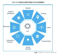 2025年までに720億ドル市場へ、飲食・食品ラストマイル配送「6つのキートレンド」